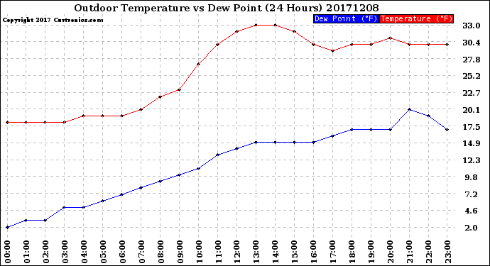 Milwaukee Weather Outdoor Temperature<br>vs Dew Point<br>(24 Hours)