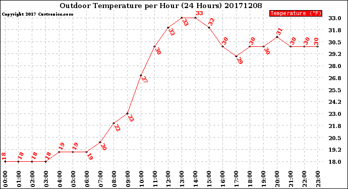 Milwaukee Weather Outdoor Temperature<br>per Hour<br>(24 Hours)
