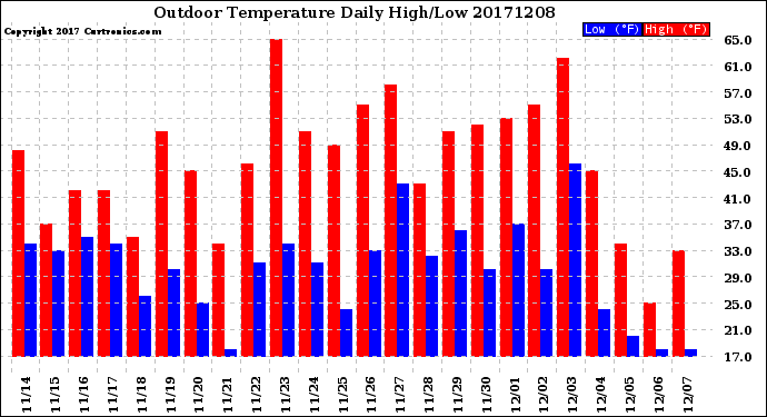 Milwaukee Weather Outdoor Temperature<br>Daily High/Low