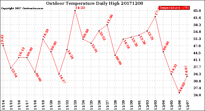 Milwaukee Weather Outdoor Temperature<br>Daily High