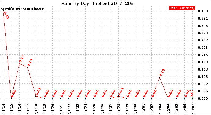 Milwaukee Weather Rain<br>By Day<br>(Inches)