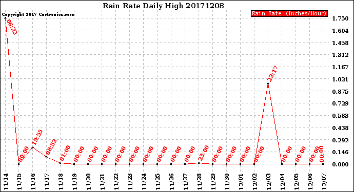 Milwaukee Weather Rain Rate<br>Daily High