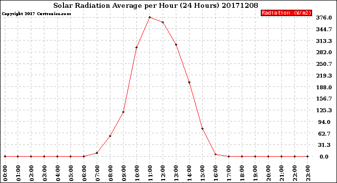 Milwaukee Weather Solar Radiation Average<br>per Hour<br>(24 Hours)