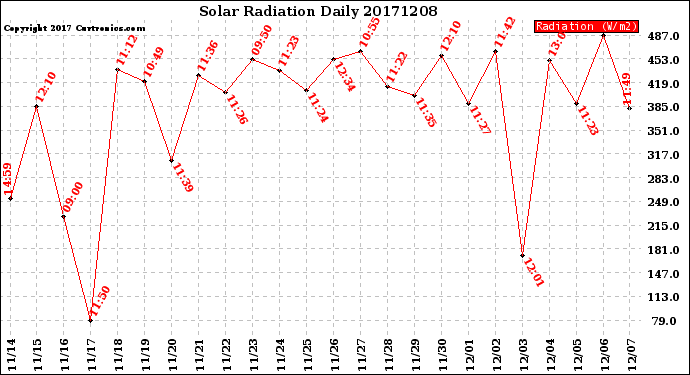 Milwaukee Weather Solar Radiation<br>Daily