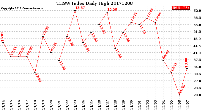 Milwaukee Weather THSW Index<br>Daily High