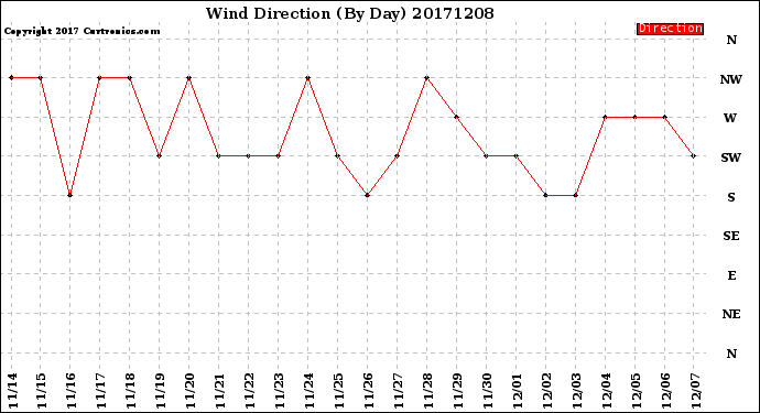 Milwaukee Weather Wind Direction<br>(By Day)
