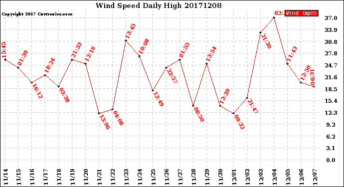 Milwaukee Weather Wind Speed<br>Daily High