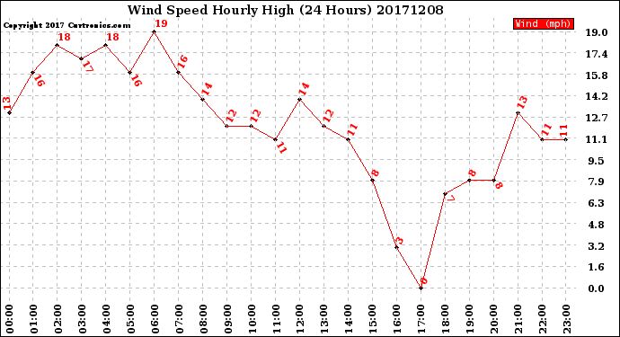 Milwaukee Weather Wind Speed<br>Hourly High<br>(24 Hours)