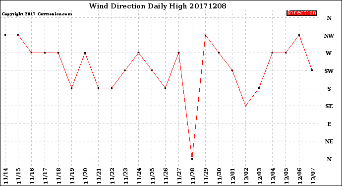 Milwaukee Weather Wind Direction<br>Daily High