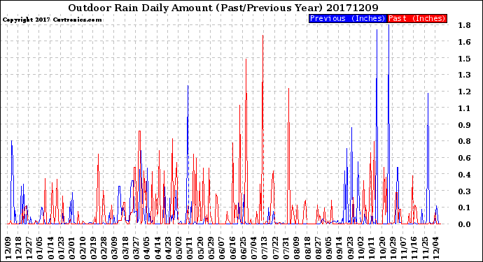 Milwaukee Weather Outdoor Rain<br>Daily Amount<br>(Past/Previous Year)
