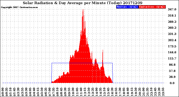 Milwaukee Weather Solar Radiation<br>& Day Average<br>per Minute<br>(Today)