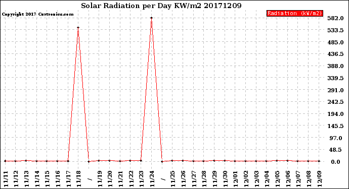 Milwaukee Weather Solar Radiation<br>per Day KW/m2