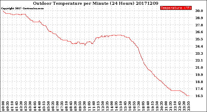 Milwaukee Weather Outdoor Temperature<br>per Minute<br>(24 Hours)