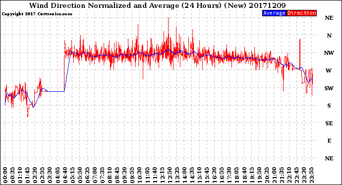 Milwaukee Weather Wind Direction<br>Normalized and Average<br>(24 Hours) (New)