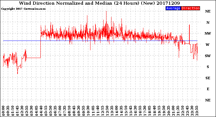 Milwaukee Weather Wind Direction<br>Normalized and Median<br>(24 Hours) (New)