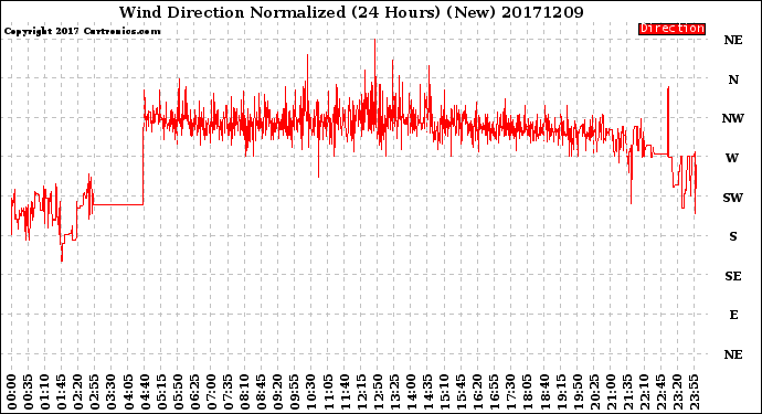 Milwaukee Weather Wind Direction<br>Normalized<br>(24 Hours) (New)