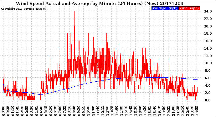 Milwaukee Weather Wind Speed<br>Actual and Average<br>by Minute<br>(24 Hours) (New)
