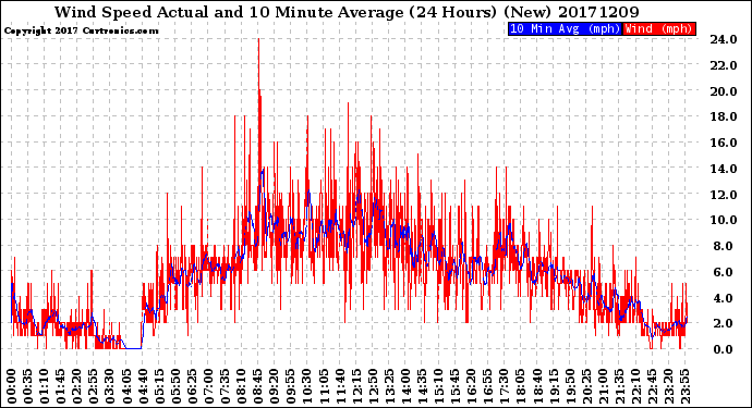 Milwaukee Weather Wind Speed<br>Actual and 10 Minute<br>Average<br>(24 Hours) (New)
