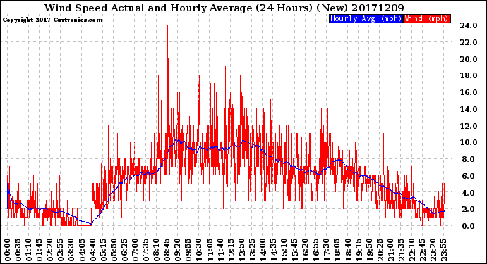 Milwaukee Weather Wind Speed<br>Actual and Hourly<br>Average<br>(24 Hours) (New)