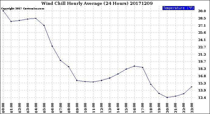 Milwaukee Weather Wind Chill<br>Hourly Average<br>(24 Hours)