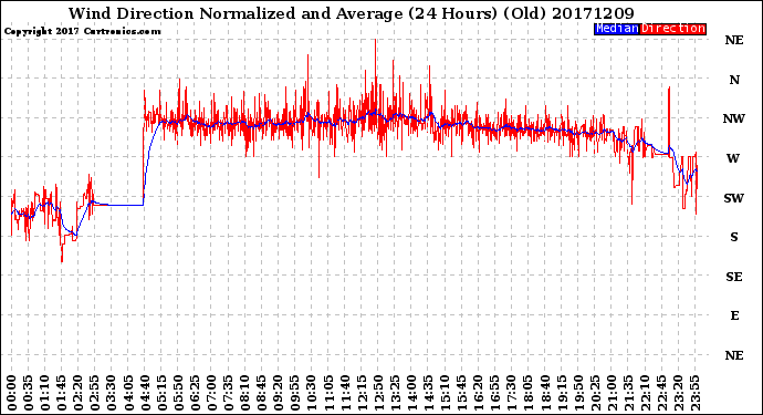 Milwaukee Weather Wind Direction<br>Normalized and Average<br>(24 Hours) (Old)