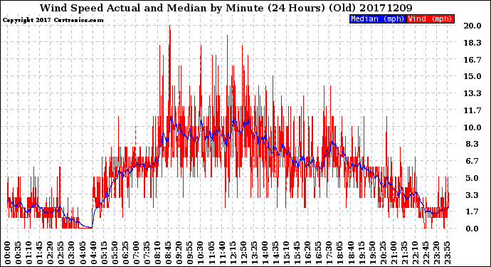 Milwaukee Weather Wind Speed<br>Actual and Median<br>by Minute<br>(24 Hours) (Old)