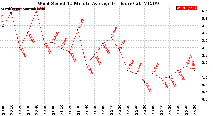 Milwaukee Weather Wind Speed<br>10 Minute Average<br>(4 Hours)