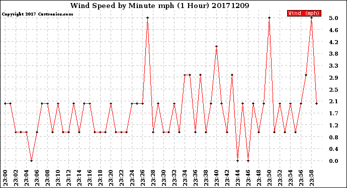 Milwaukee Weather Wind Speed<br>by Minute mph<br>(1 Hour)