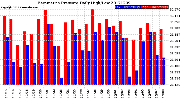 Milwaukee Weather Barometric Pressure<br>Daily High/Low
