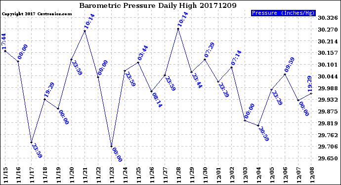 Milwaukee Weather Barometric Pressure<br>Daily High