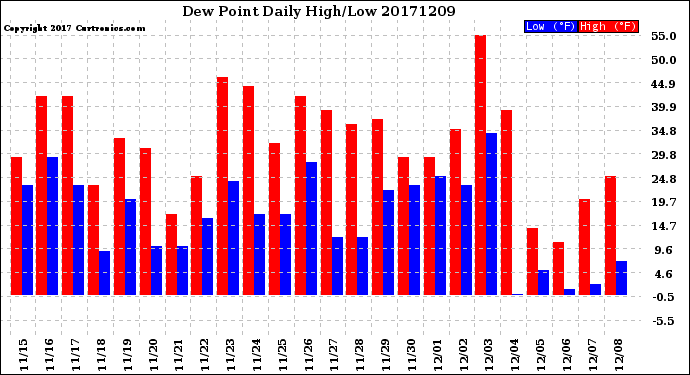 Milwaukee Weather Dew Point<br>Daily High/Low