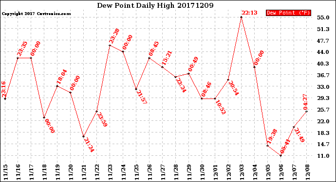 Milwaukee Weather Dew Point<br>Daily High