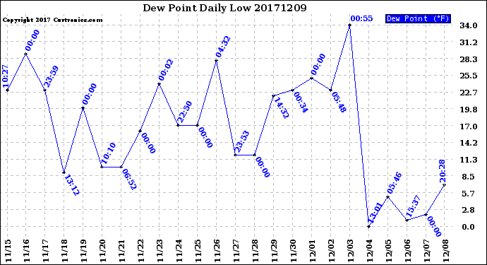Milwaukee Weather Dew Point<br>Daily Low