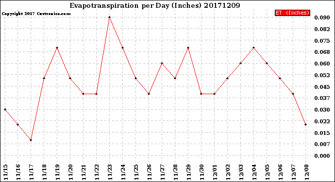 Milwaukee Weather Evapotranspiration<br>per Day (Inches)