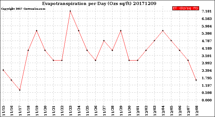 Milwaukee Weather Evapotranspiration<br>per Day (Ozs sq/ft)