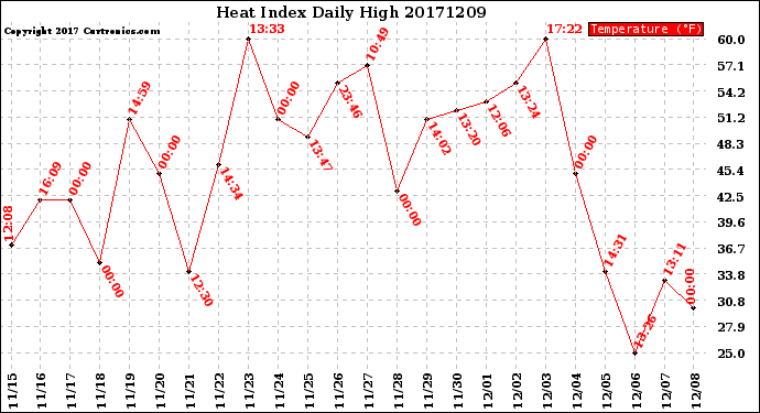 Milwaukee Weather Heat Index<br>Daily High