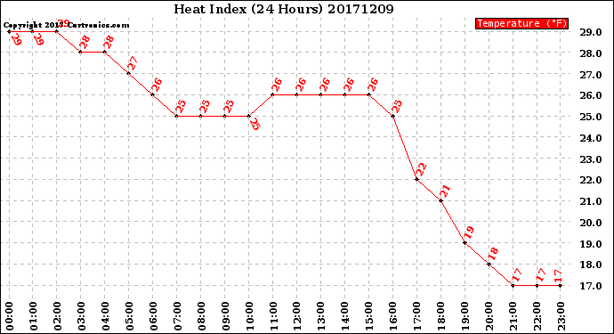 Milwaukee Weather Heat Index<br>(24 Hours)