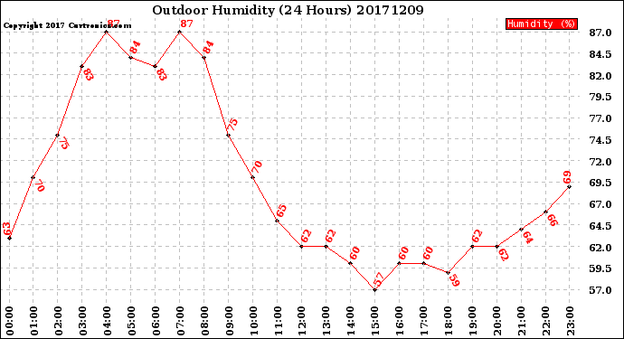 Milwaukee Weather Outdoor Humidity<br>(24 Hours)