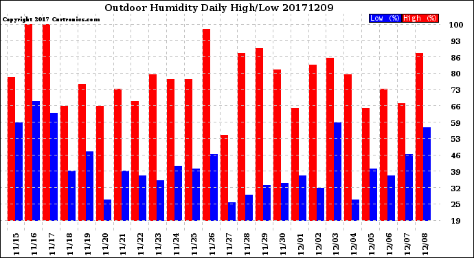 Milwaukee Weather Outdoor Humidity<br>Daily High/Low
