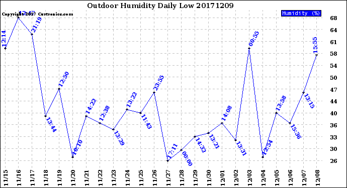 Milwaukee Weather Outdoor Humidity<br>Daily Low