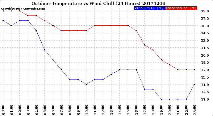Milwaukee Weather Outdoor Temperature<br>vs Wind Chill<br>(24 Hours)