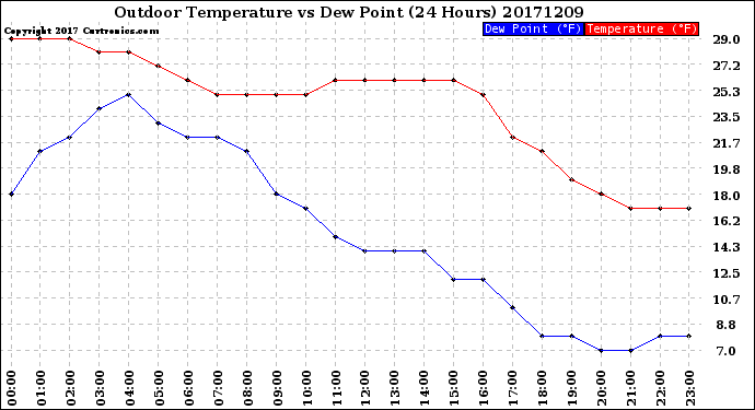 Milwaukee Weather Outdoor Temperature<br>vs Dew Point<br>(24 Hours)