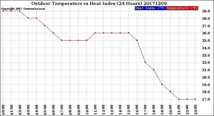 Milwaukee Weather Outdoor Temperature<br>vs Heat Index<br>(24 Hours)