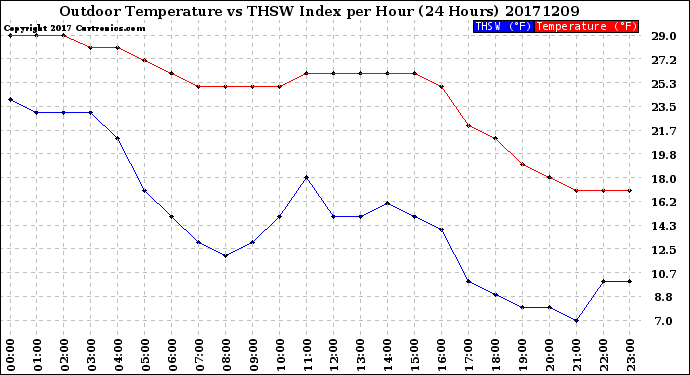 Milwaukee Weather Outdoor Temperature<br>vs THSW Index<br>per Hour<br>(24 Hours)