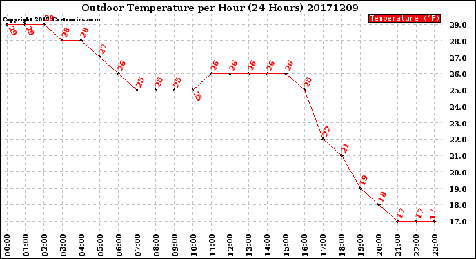 Milwaukee Weather Outdoor Temperature<br>per Hour<br>(24 Hours)