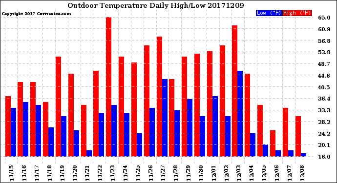 Milwaukee Weather Outdoor Temperature<br>Daily High/Low