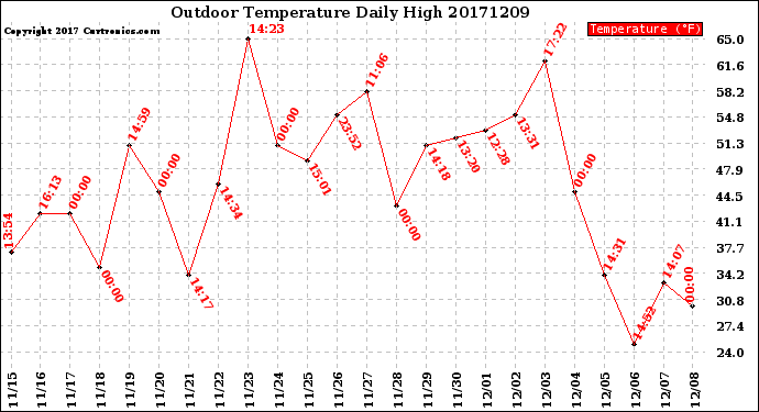 Milwaukee Weather Outdoor Temperature<br>Daily High