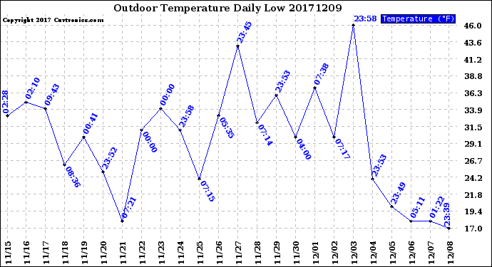Milwaukee Weather Outdoor Temperature<br>Daily Low