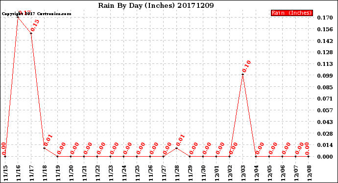 Milwaukee Weather Rain<br>By Day<br>(Inches)