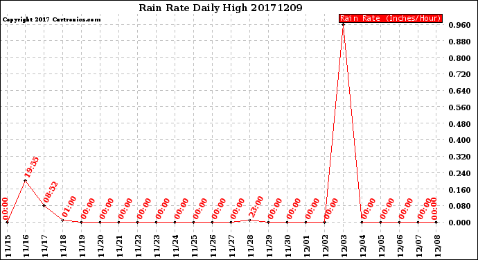 Milwaukee Weather Rain Rate<br>Daily High